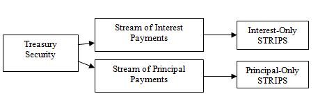 Principal-Only STRIPS Definition & Example | InvestingAnswers